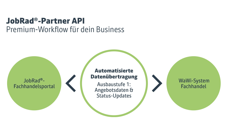 JobRad-Partner API Premium Wokflow für dein Business. Zentrales Element ist die Automatisierte Datenübertragung. Ausbaustufe 1: Angebotsdaten & Stauts-Updates. Dieses Element ist mit dem JobRad-Fachhandelsportal und dem Warenwirtschaftssystem Fachhandel verbunden
